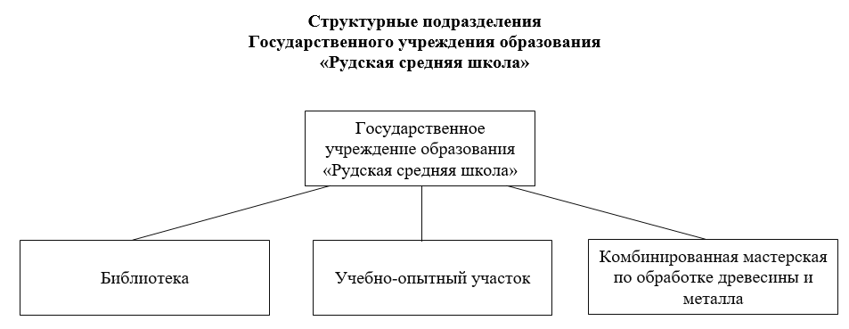 структурные подразделения